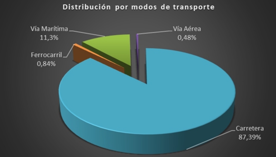 Distribución por modos de transporte.