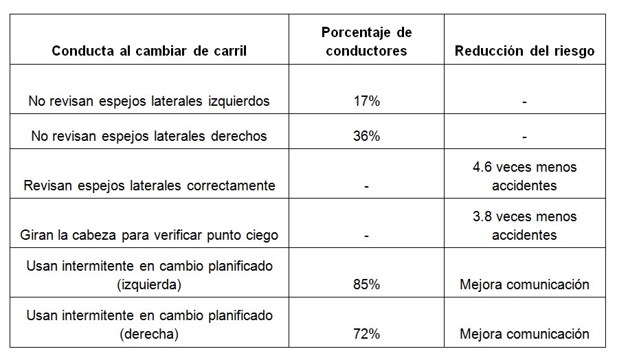 Traducción: Más de un tercio de los conductores no mira donde debería. Y pagan el precio.