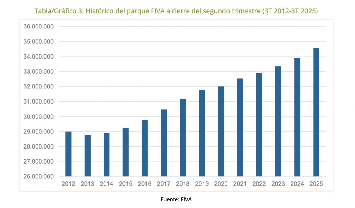 Gráfico de evolución del número de vehículos.