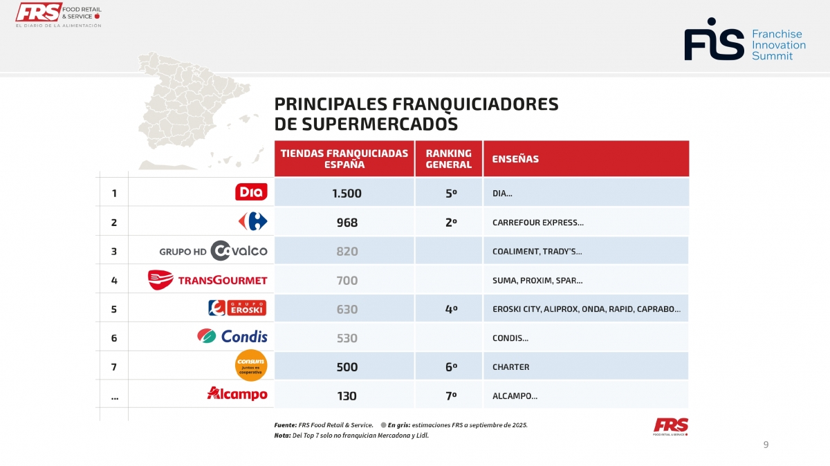 Ranking de franquicias de supermercados, contando con el top 7 de la distribución española.