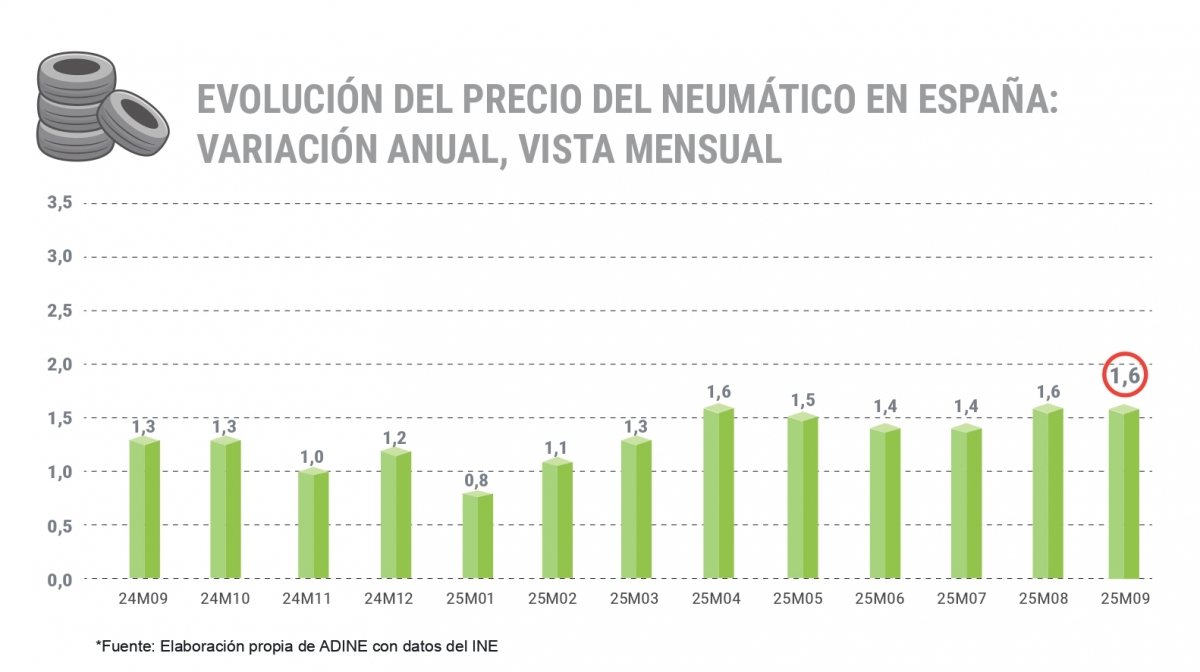 Gráfica de evolución del precio del neumático en España.