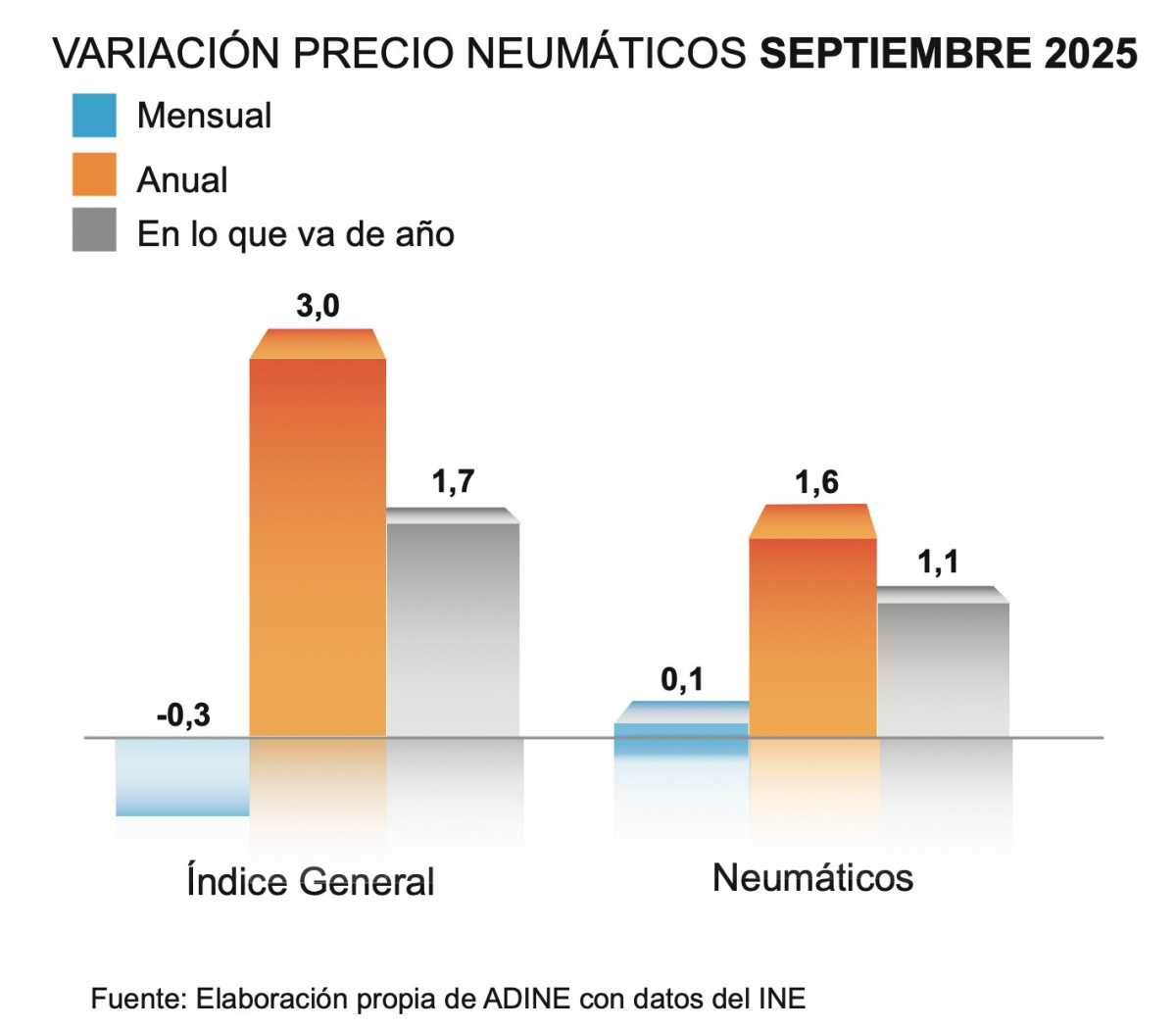Tabla de variación del precio del neumático en España durante septiembre.