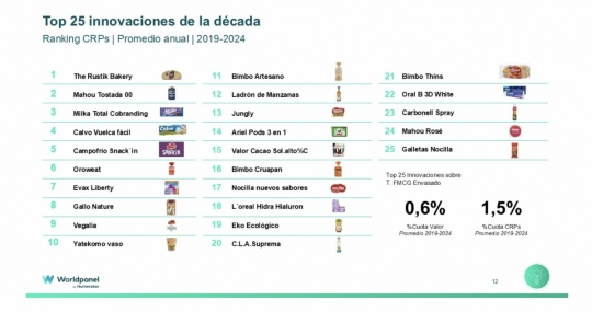 Las innovaciones de éxito consiguen multiplicar casi por cuatro el valor de su categoría en un plazo de cuatro años, según datos de Numerator