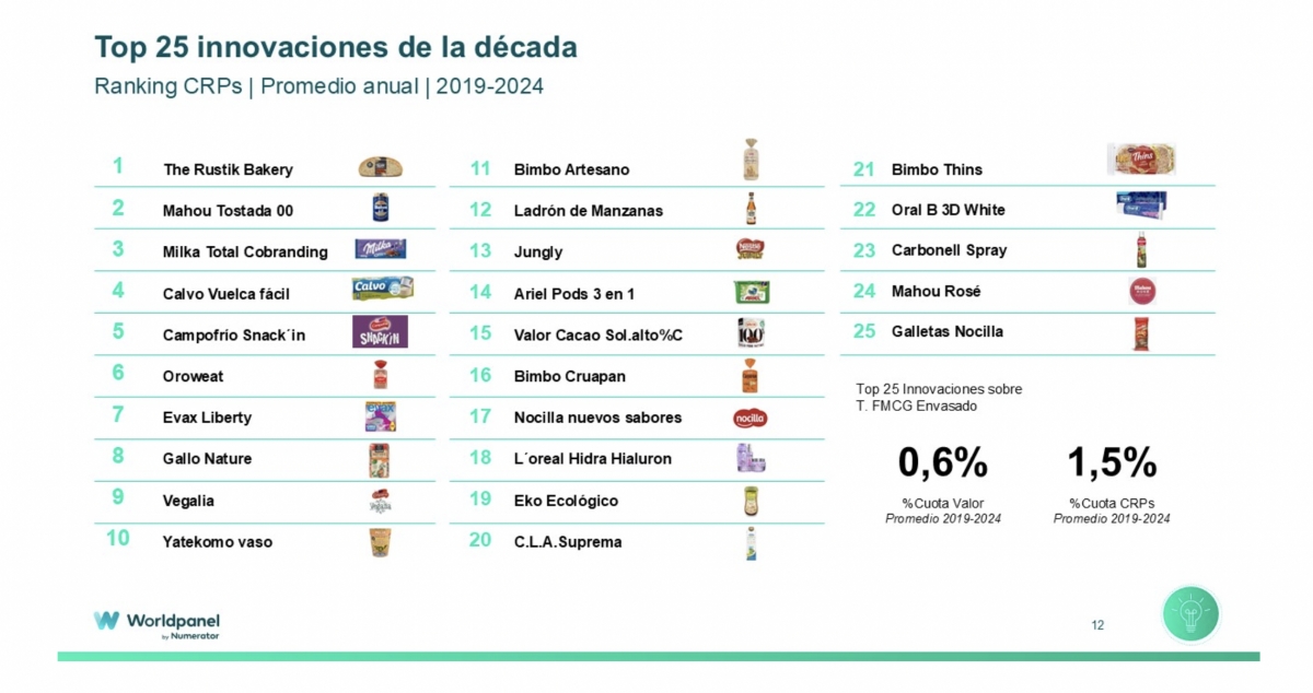Las innovaciones de éxito consiguen multiplicar casi por cuatro el valor de su categoría en un plazo de cuatro años, según datos de Numerator