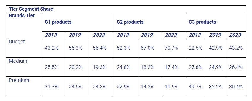 Elección del tipo de neumático desde 2013 a 2023.