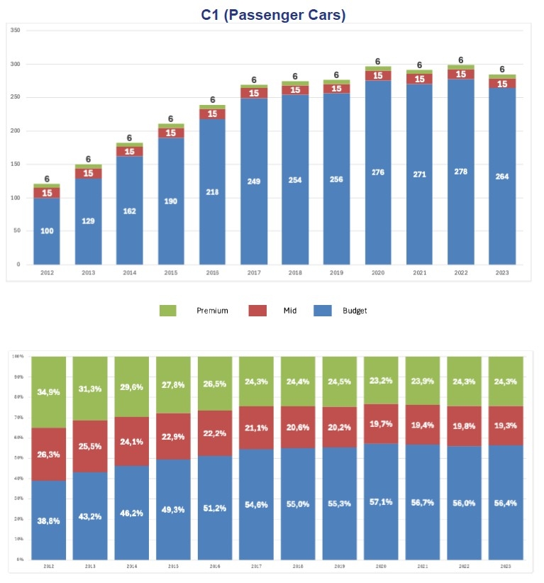 Evolución del tipo de neumático elegido en el segmento del turismo.