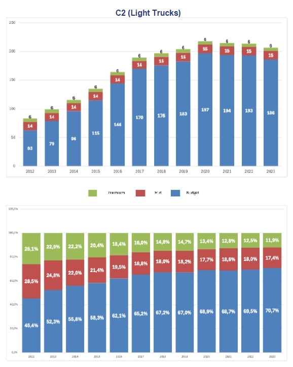 Evolución del tipo de neumático elegido en el segmento del vehículo ligero.