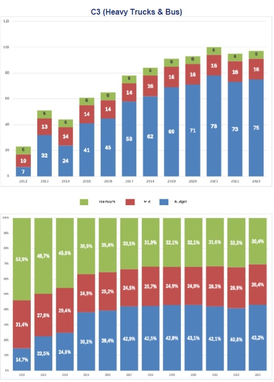 Evolución del tipo de neumático elegido en el segmento del vehículo industrial.
