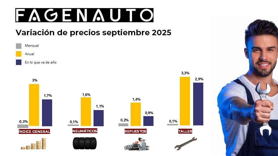 Variación de precios en los servicios de taller durante septiembre de 2025.
