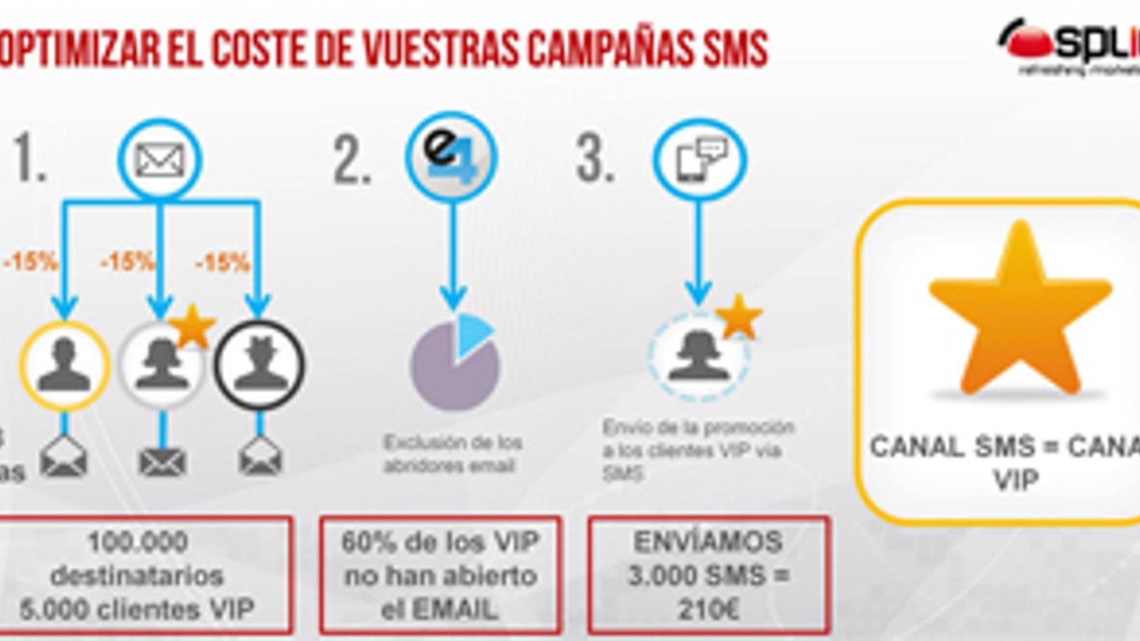 SMS Marketing - 