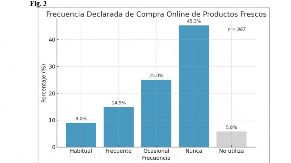 Fuente: Elaboración propia sobre datos del IX Observatorio de Comercio Electrónico de Alimentación en España (Asedas).