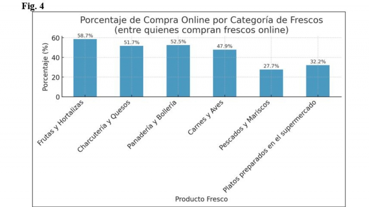 Fuente: Elaboración propia sobre datos del IX Observatorio de Comercio Electrónico de Alimentación en España (Asedas).