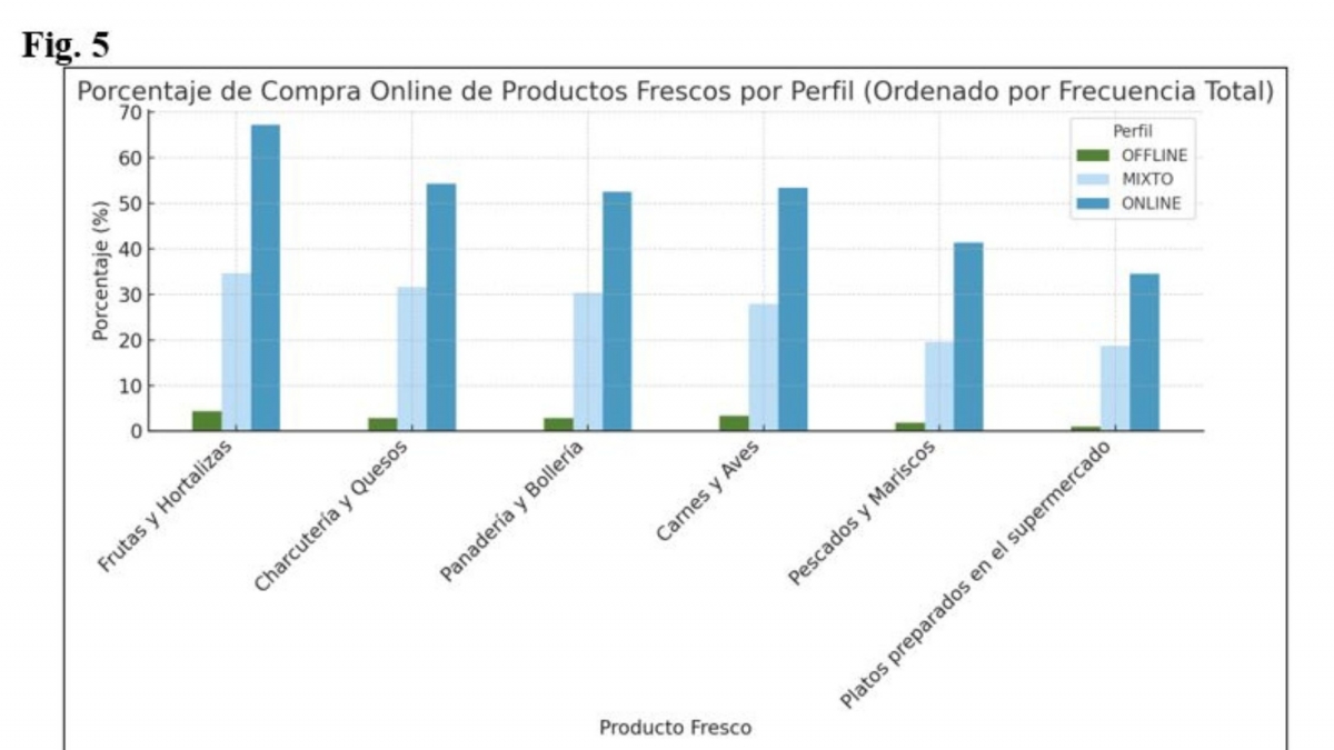 Fuente: Elaboración propia sobre datos del IX Observatorio de Comercio Electrónico de Alimentación en España (Asedas).