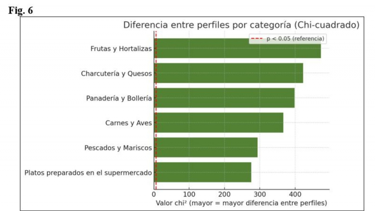 Fuente: Elaboración propia sobre datos del IX Observatorio de Comercio Electrónico de Alimentación en España (Asedas).