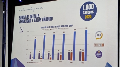 Las redes de talleres de Serca, en máximos: 1.800 centros a finales de 2025