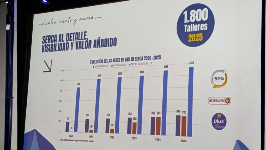Las redes de talleres de Serca, en máximos: 1.800 centros a finales de 2025