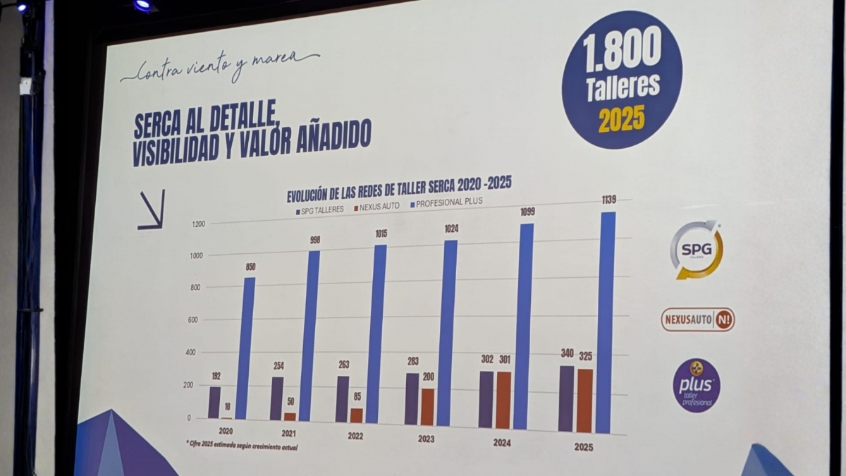 Las redes de talleres de Serca, en máximos: 1.800 centros a finales de 2025