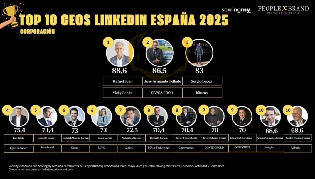 Rafael Juan (Vicky Foods) y José Armando Tellado (Capsa Food) lideran el ranking de los CEO LinkedIn España 2025