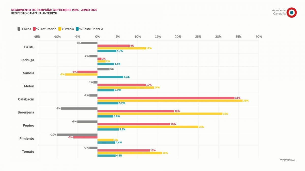 SEGUIMIENTO DE CAMPAÑA: SEPTIEMBRE 2025 - JUNIO 2026 RESPECTO CAMPAÑA ANTERIOR.