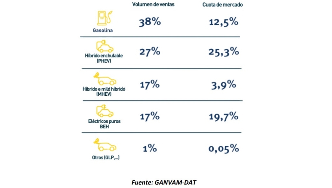 Distribución ventas de marcas chinas por tipo de propulsión.