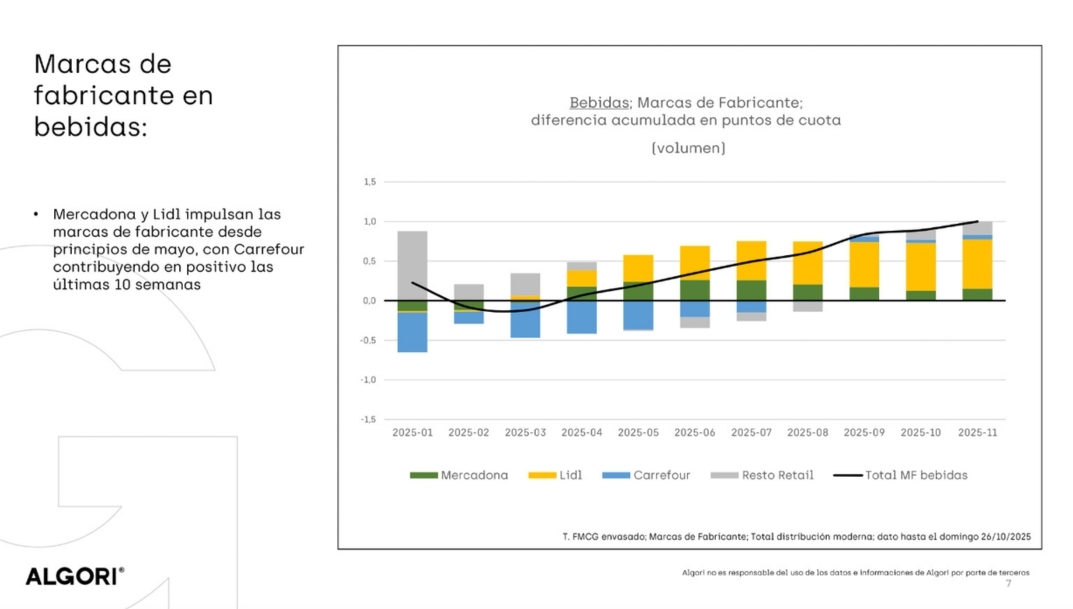 Mercadona y Lidl impulsan la recuperación de las marcas en el segmento de bebidas