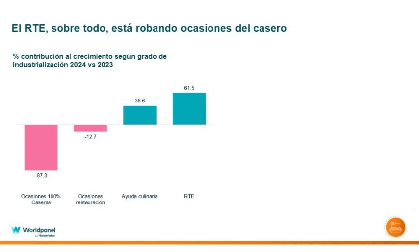 El crecimiento del ready to eat deteriora muy explícitamente las ocasiones del 100% casero.
