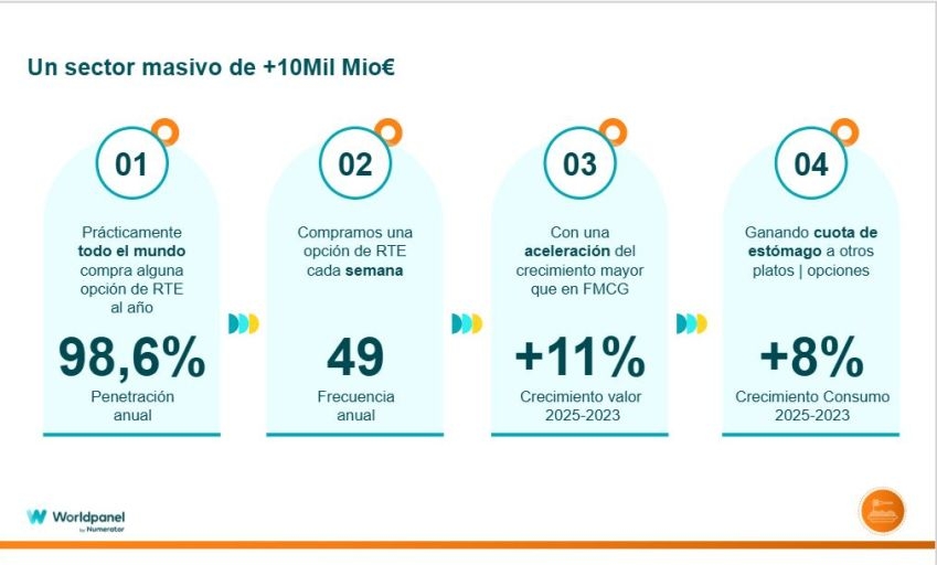 El sector está creciendo casi el doble que el gran consumo en los últimos años.