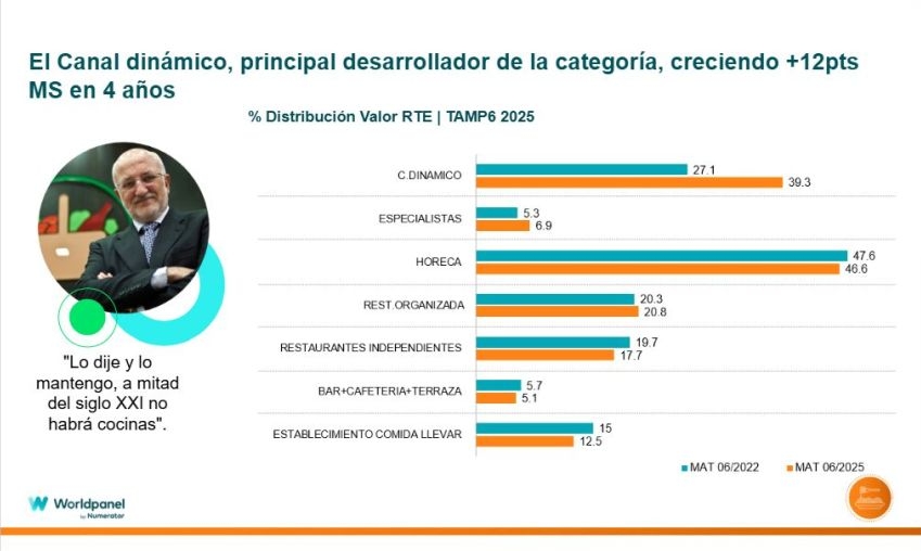 El canal dinámico ha crecido 12 puntos en solo cuatro años.