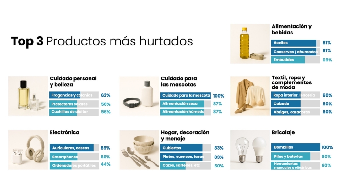 Productos más hurtados en el comercio español.