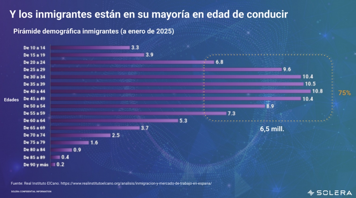 Población inmigrante en edad de conducir.