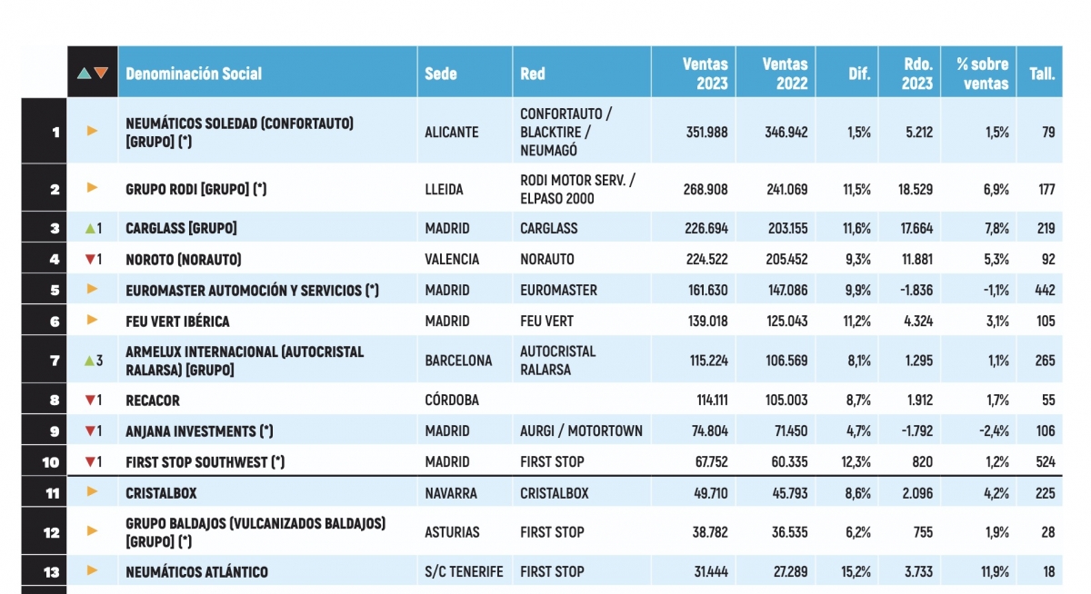 TOP 250 de la reparación multimarca