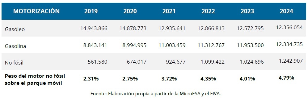 Reparto de los vehículos españoles por su tipo de combustión.