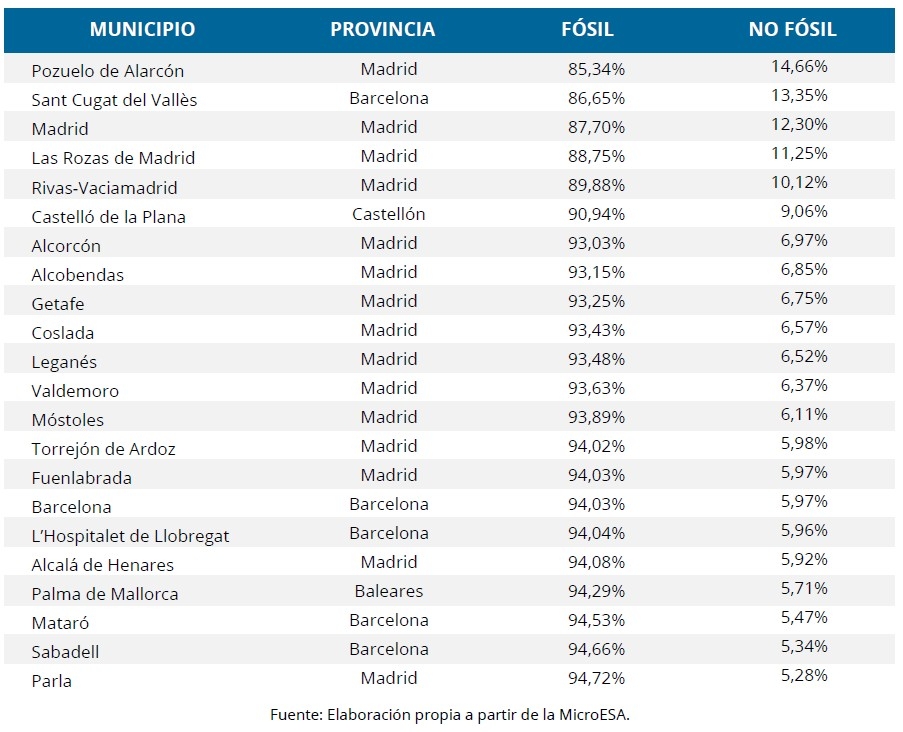 Ranking de ventas de coche ecológico en ciudades de más de 75.000 habitantes.