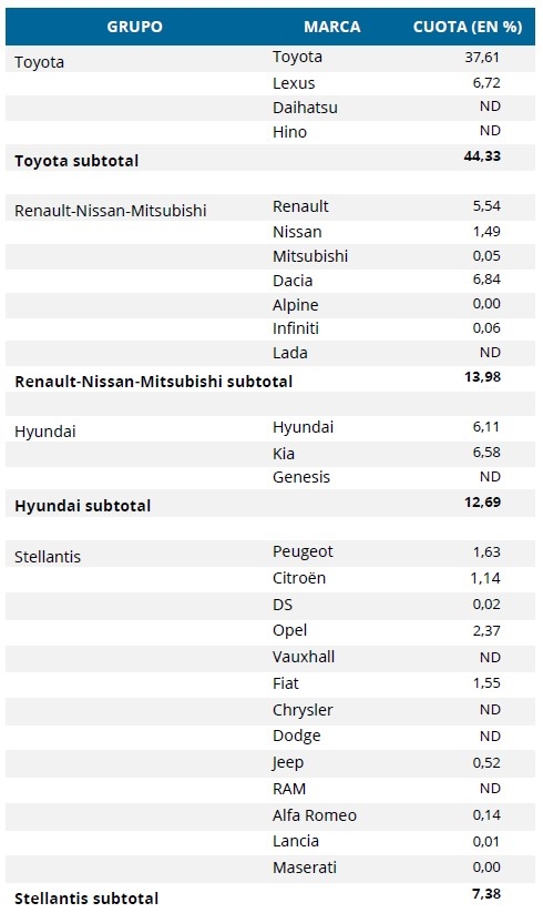 Gráfica de distribución por grupos de automoción.