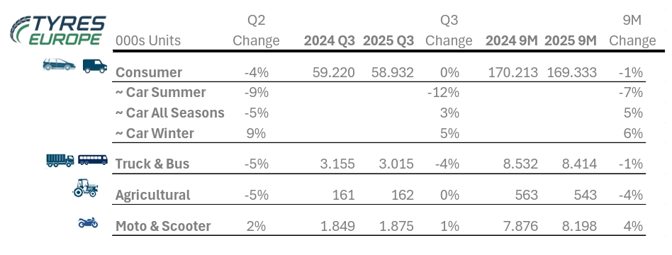 Tabla de venta de neumáticos de reposición en los diferentes segmentos.