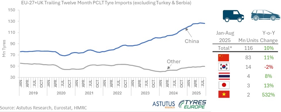 Gráfica de importación de neumáticos asiáticos en Europa.