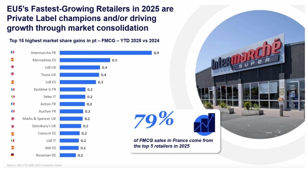 Mercadona y Consum, entre las cadenas que más crecen en cuota de mercado de Europa, según NielsenIQ
