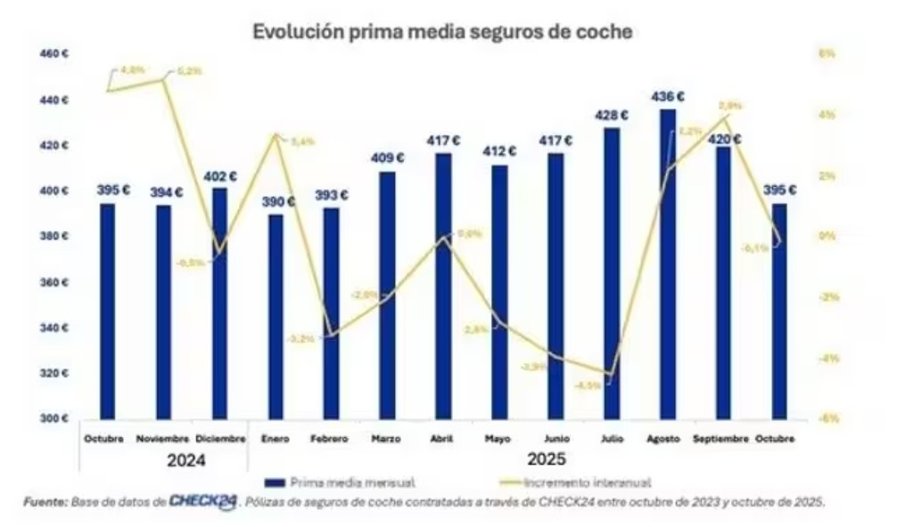 Evolución de la prima del vehículo desde octubre de 2024.