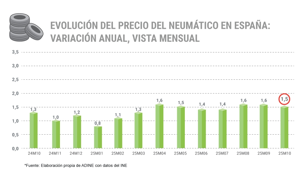 Evolución del precio del neumático en España.