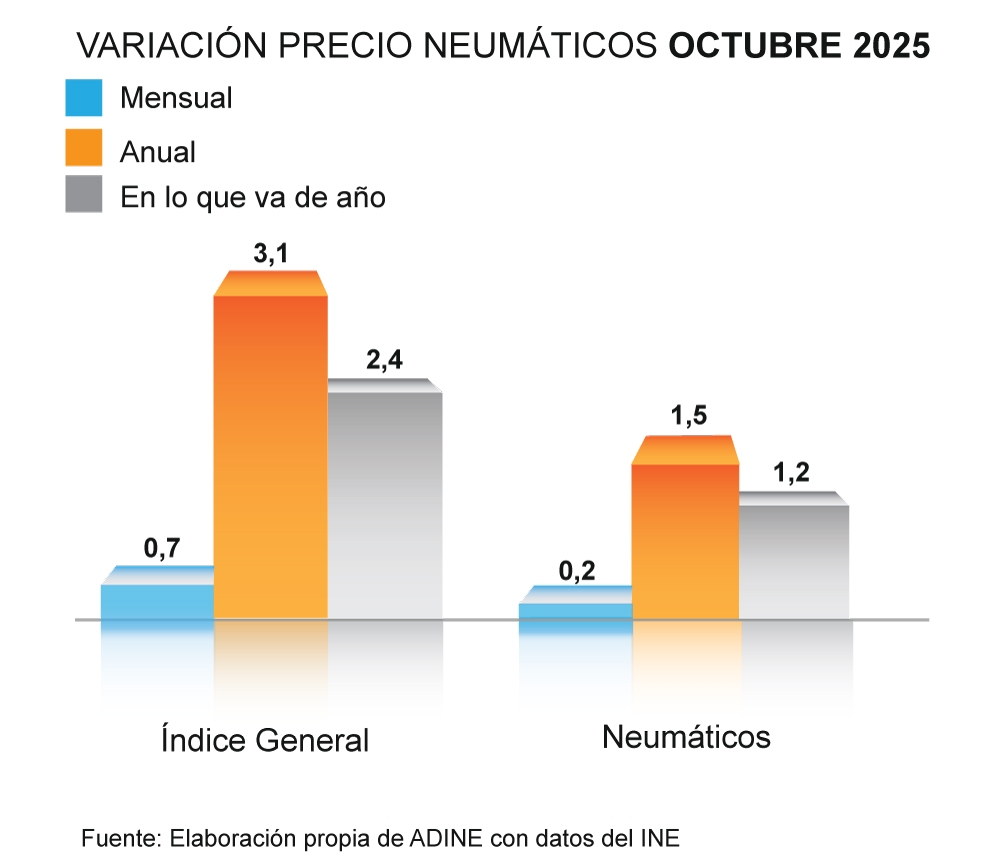 Variación del precio del neumático durante octubre.