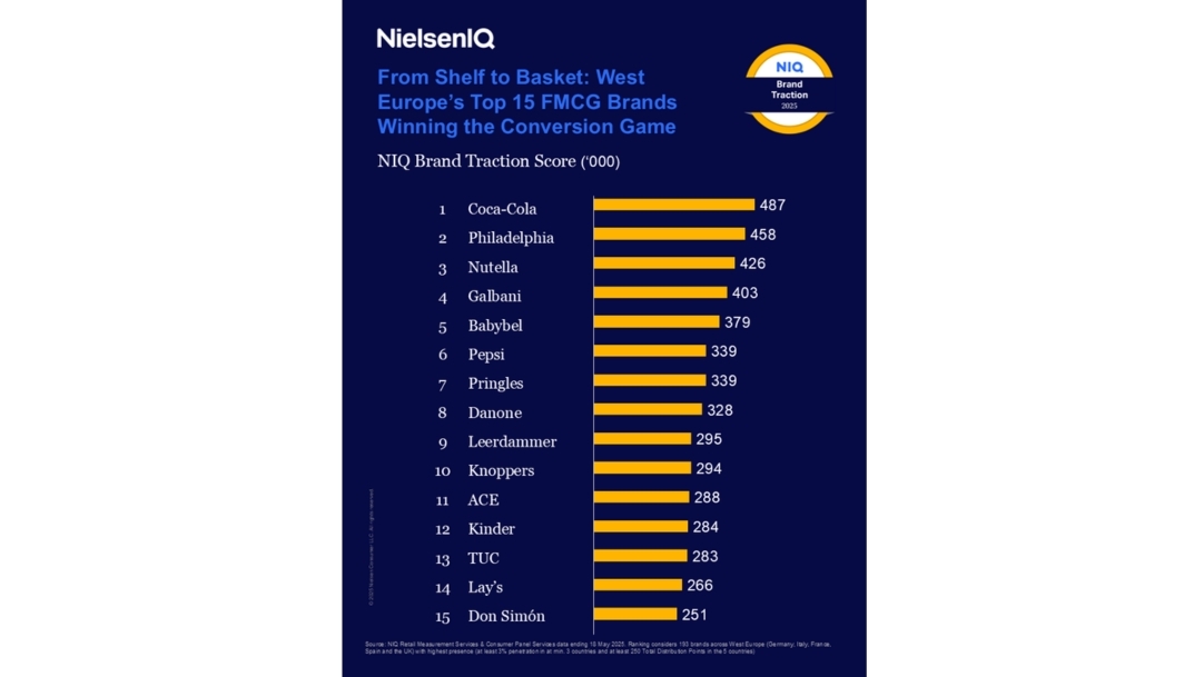 Brand Traction Score de NielsenIQ.