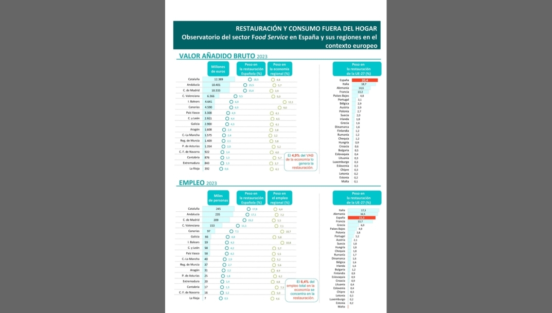 Cifras de VAB y empleo del sector de la restauración y consumo fuera del hogar.