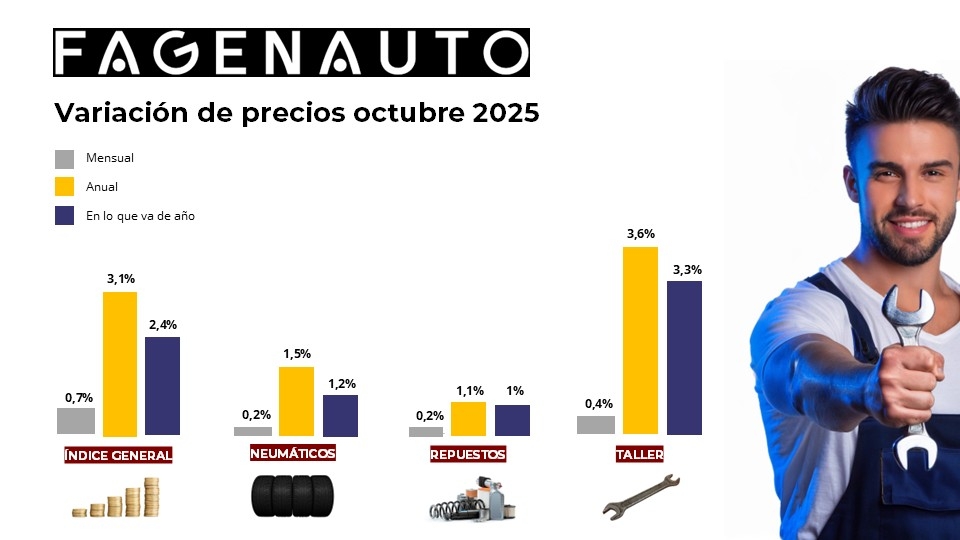Así es la gráfica de variación de precios en octubre de 2025.