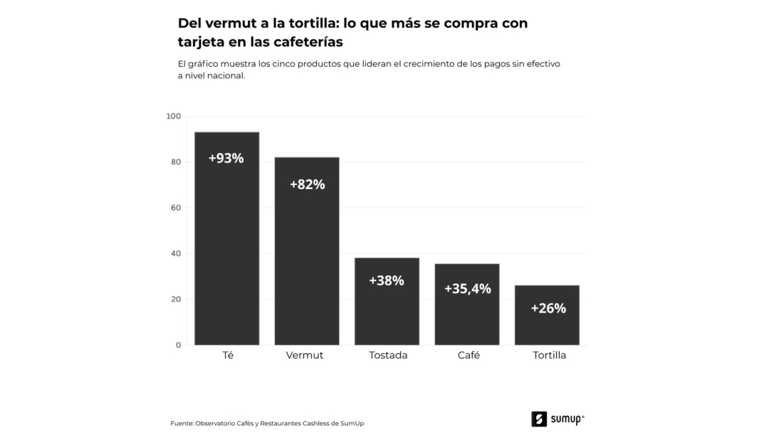 Lo que más se compra con tarjeta en las cafeterías.