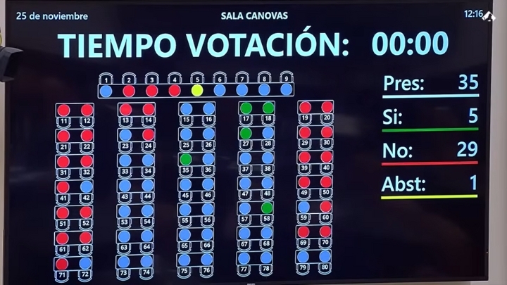 La votación que ha rechazado esta PNL.