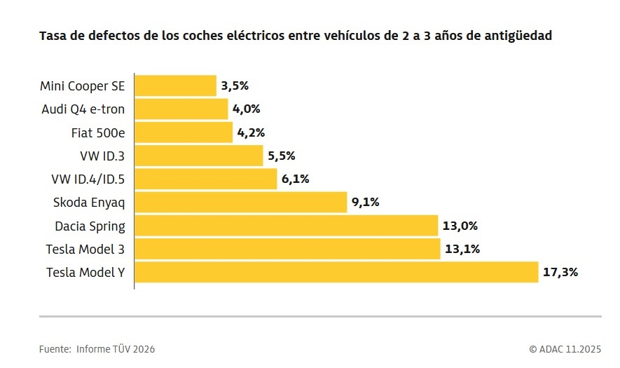 Tasa de defectos en los coches eléctricos de dos y tres años de antigüedad.