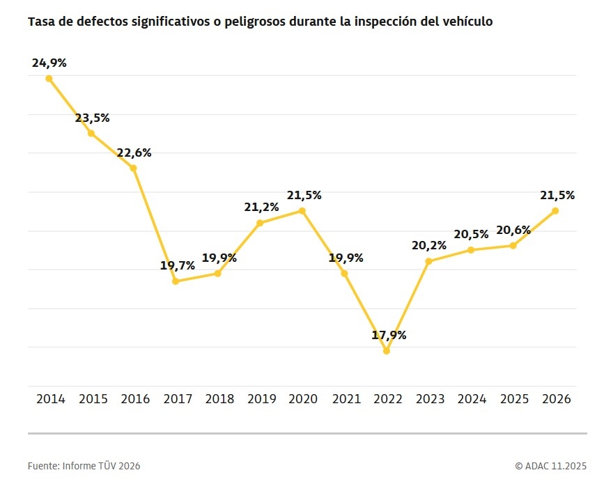 Así es la curva de defectos significativos o peligrosos en las inspecciones técnicas.