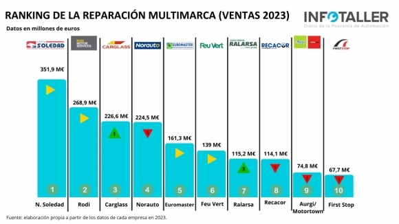 Quién sube y quién baja en el top 10 de empresas de talleres multimarca por volumen de facturación