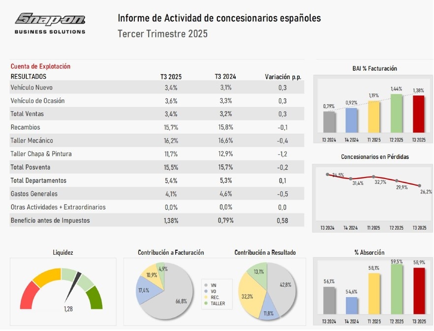 Informe de actividad de los talleres españoles en el tercer trimestre.