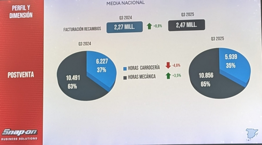 Un concesionario factura de media 2,47 millones en recambios, el 8,8% más que en 2024